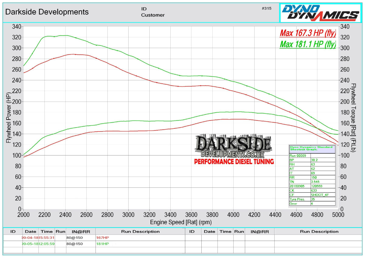 Dynamometer Chart