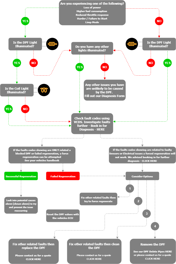 Probleme Dieselpartikelfilter DPF