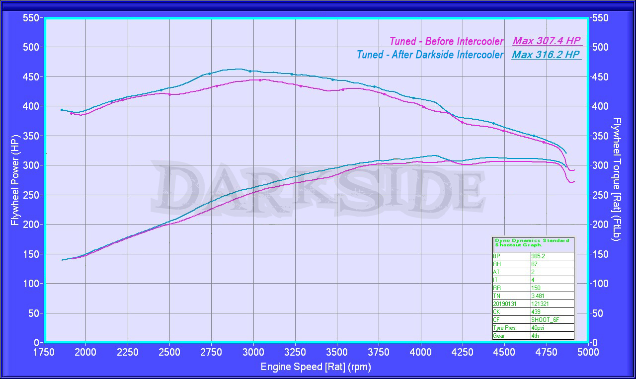 GTD2872 with Intercooler before and after