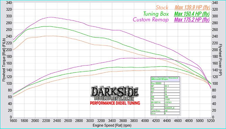 VW T-Roc 1.6 TDI 114bhp/116ps Dyno Test with Bluespark Tuning Box 